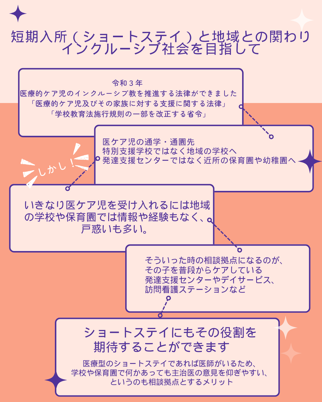 J-22　医ケア児の短期入所（ショートステイ）について調べてみた③