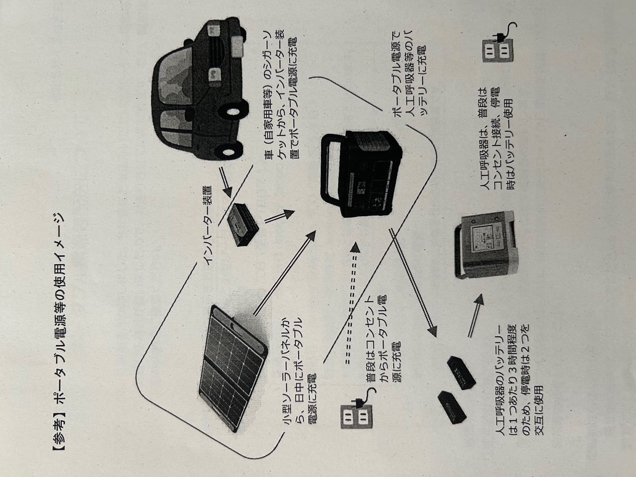 E-2 災害用蓄電池の選び方