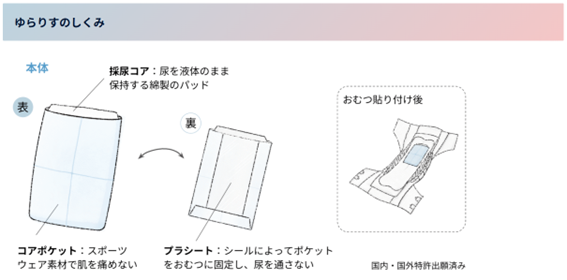 I-8　インタビュー（株式会社ゆらりす）