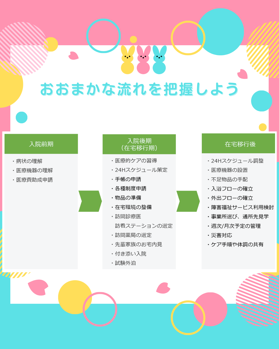 A-1　在宅移行までの全体的な流れ